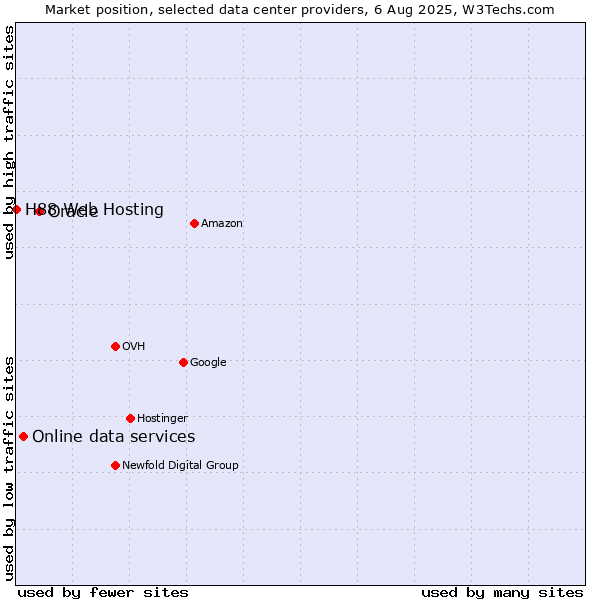 Market position of Oracle vs. Online data services vs. H88 Web Hosting