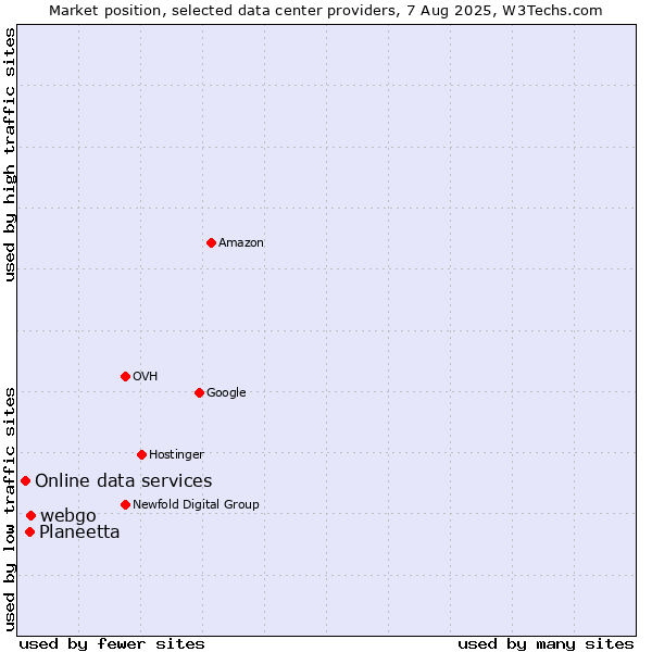 Market position of webgo vs. Planeetta vs. Online data services