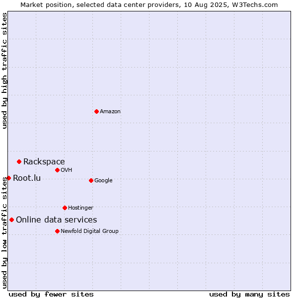 Market position of Rackspace vs. Online data services vs. Root.lu