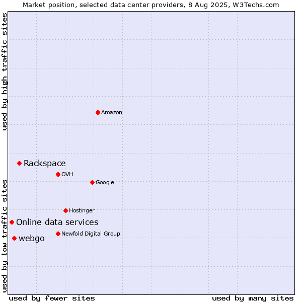 Market position of Rackspace vs. webgo vs. Online data services