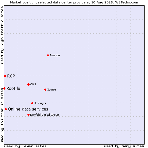 Market position of Online data services vs. RCP vs. Root.lu