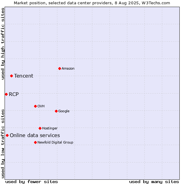 Market position of Tencent vs. Online data services vs. RCP