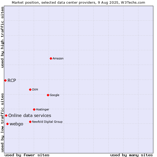 Market position of webgo vs. Online data services vs. RCP