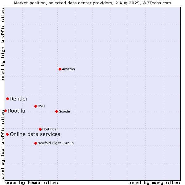 Market position of Render vs. Online data services vs. Root.lu