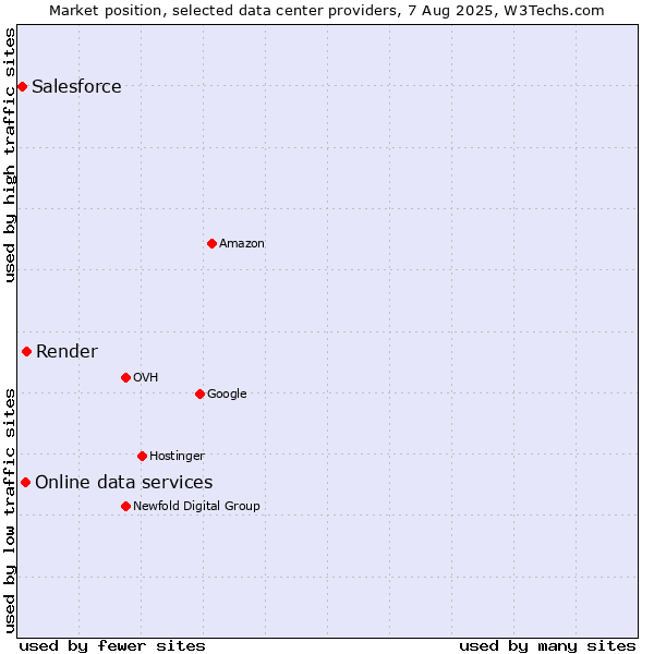 Market position of Render vs. Online data services vs. Salesforce