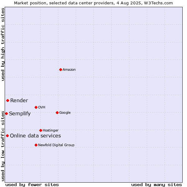 Market position of Render vs. Online data services vs. Semplify