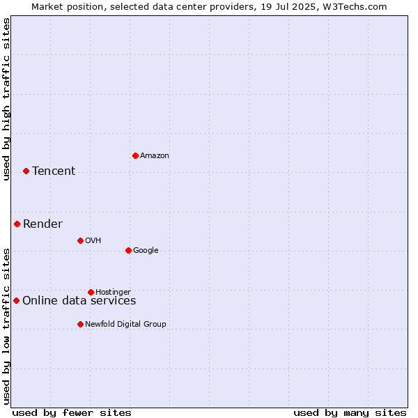 Market position of Tencent vs. Render vs. Online data services