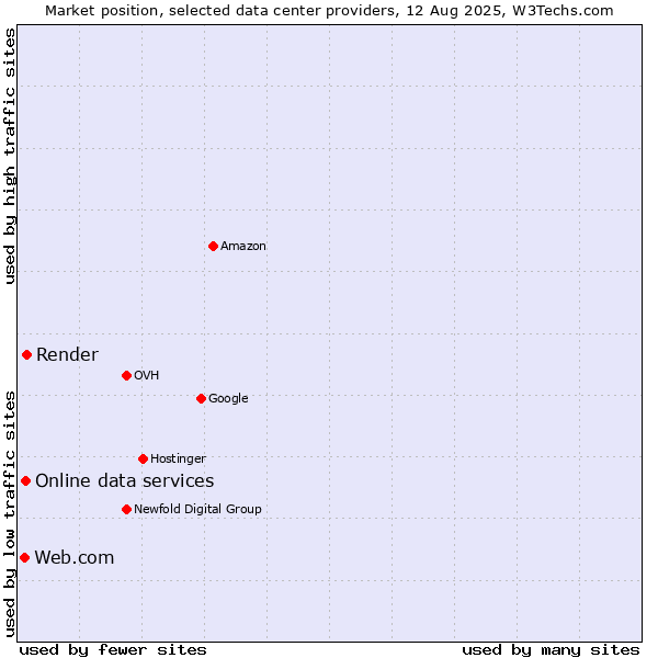 Market position of Render vs. Online data services vs. Web.com