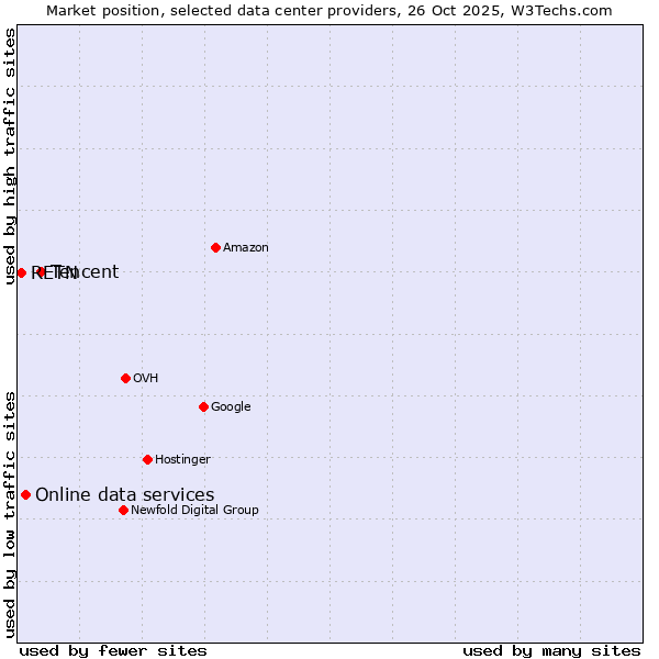 Market position of Tencent vs. Online data services vs. RETN