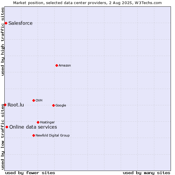 Market position of Online data services vs. Salesforce vs. Root.lu