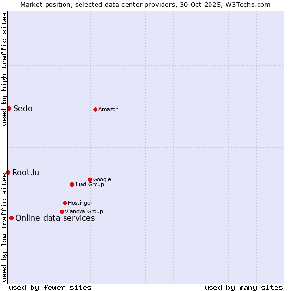 Market position of Online data services vs. Sedo vs. Root.lu