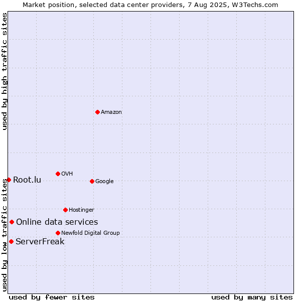Market position of Online data services vs. ServerFreak vs. Root.lu