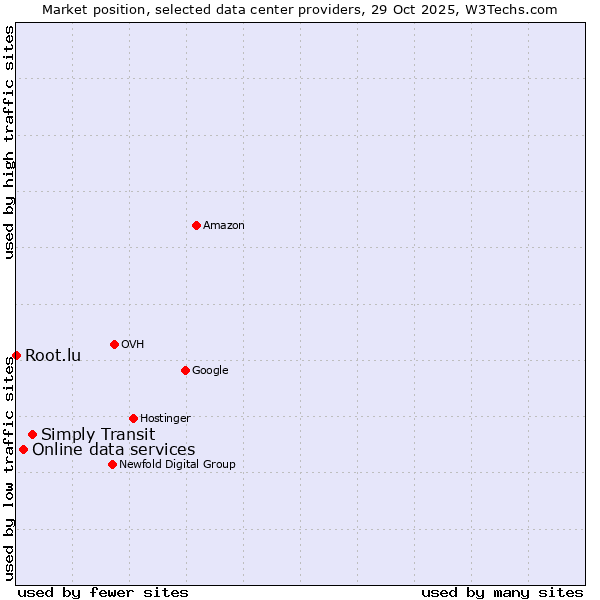 Market position of Simply Transit vs. Online data services vs. Root.lu