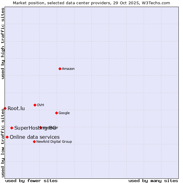 Market position of SuperHosting.BG vs. Online data services vs. Root.lu