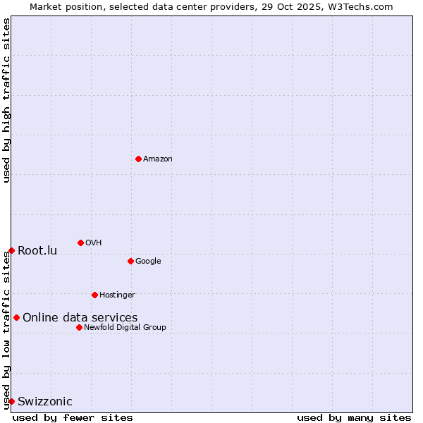 Market position of Online data services vs. Root.lu vs. Swizzonic