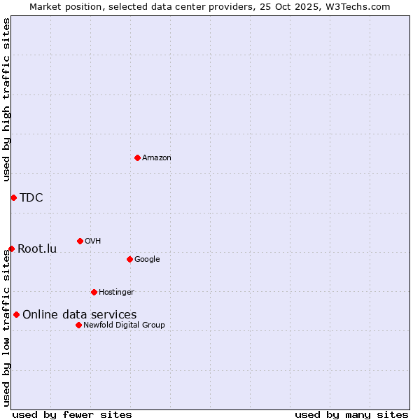 Market position of Online data services vs. TDC vs. Root.lu