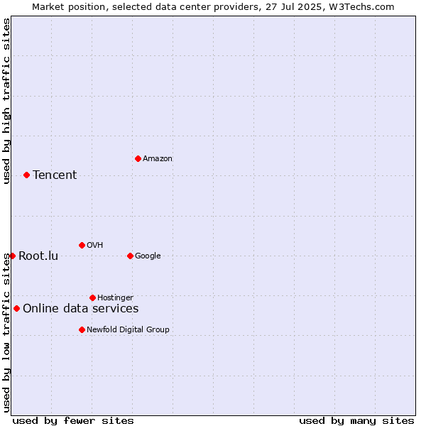 Market position of Tencent vs. Online data services vs. Root.lu