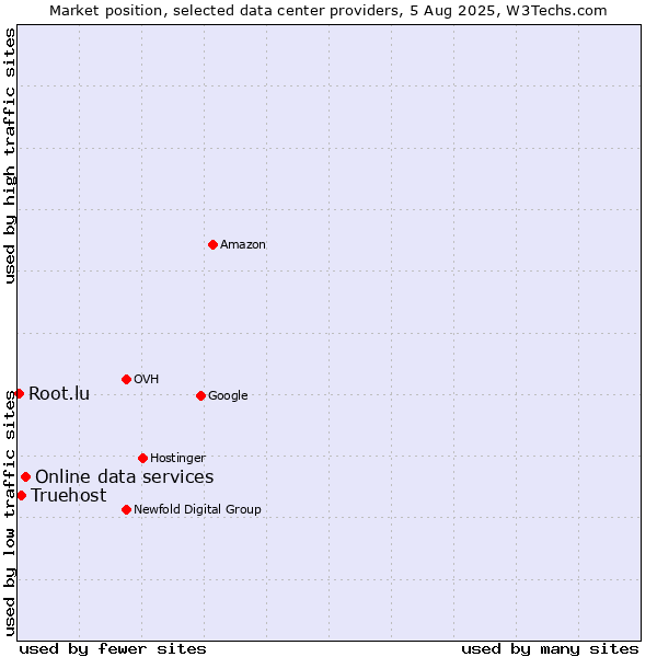 Market position of Online data services vs. Truehost vs. Root.lu