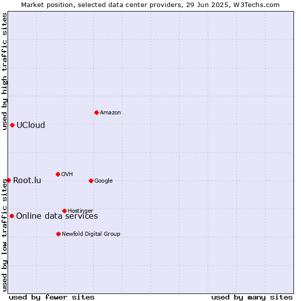 Market position of UCloud vs. Online data services vs. Root.lu