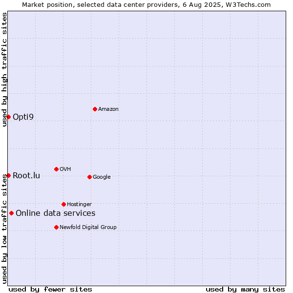 Market position of Online data services vs. Opti9 vs. Root.lu