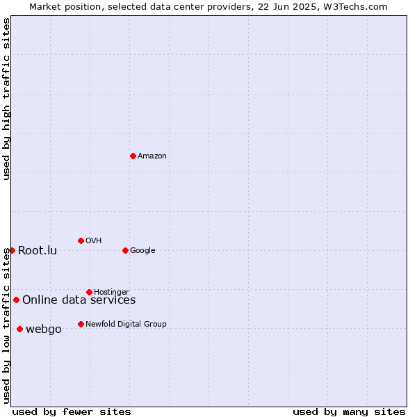 Market position of webgo vs. Online data services vs. Root.lu