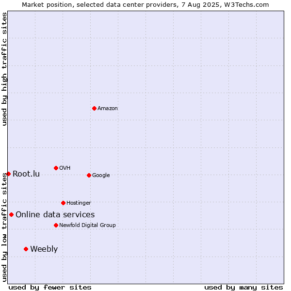Market position of Weebly vs. Online data services vs. Root.lu