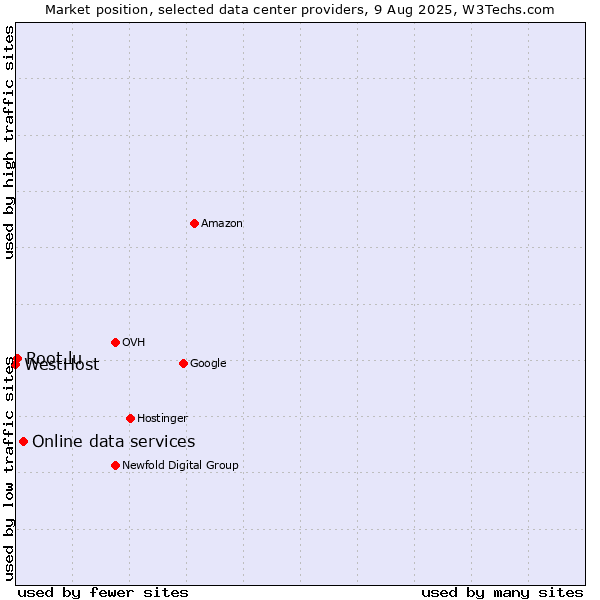 Market position of Online data services vs. Root.lu vs. WestHost