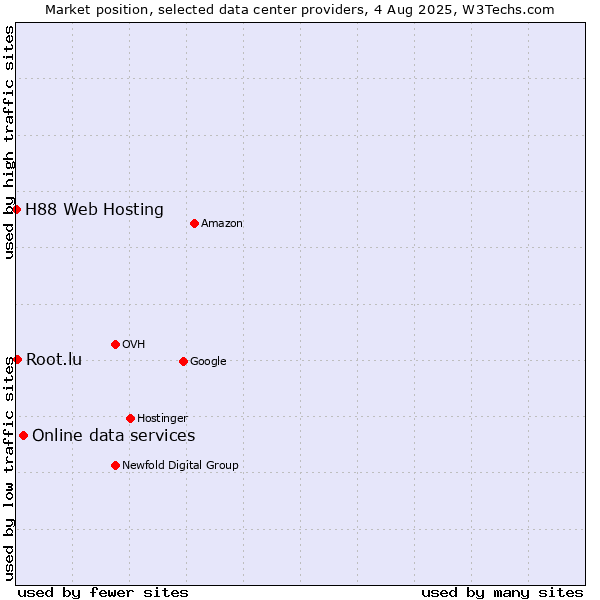 Market position of Online data services vs. Root.lu vs. H88 Web Hosting