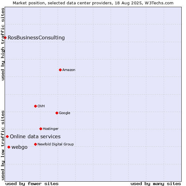 Market position of webgo vs. Online data services vs. RosBusinessConsulting