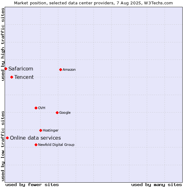 Market position of Tencent vs. Online data services vs. Safaricom