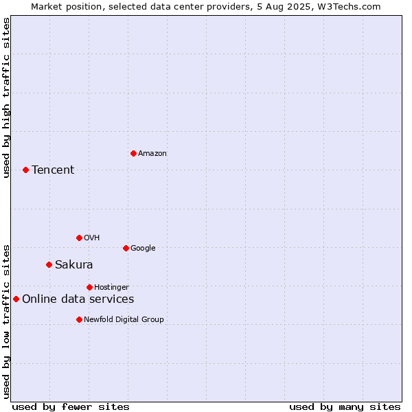 Market position of Sakura vs. Tencent vs. Online data services
