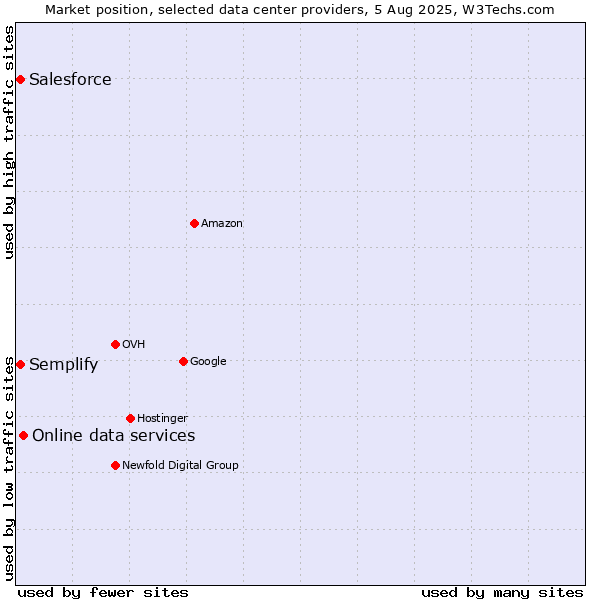 Market position of Online data services vs. Semplify vs. Salesforce