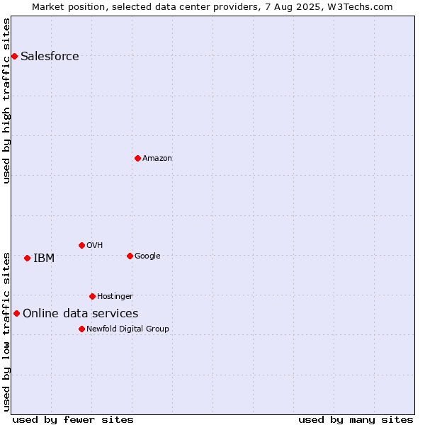 Market position of IBM vs. Online data services vs. Salesforce