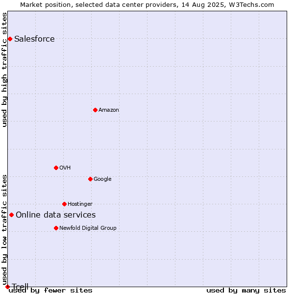 Market position of Online data services vs. Salesforce vs. Tcell