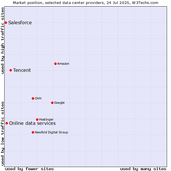Market position of Tencent vs. Online data services vs. Salesforce
