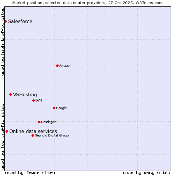 Market position of VSHosting vs. Online data services vs. Salesforce