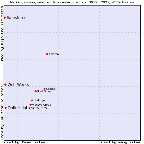 Market position of Online data services vs. Web Werks vs. Salesforce