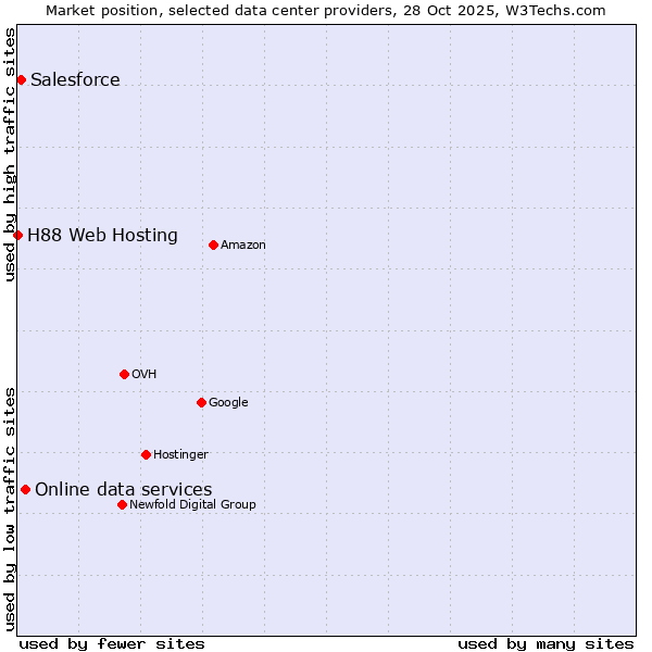 Market position of Online data services vs. Salesforce vs. H88 Web Hosting