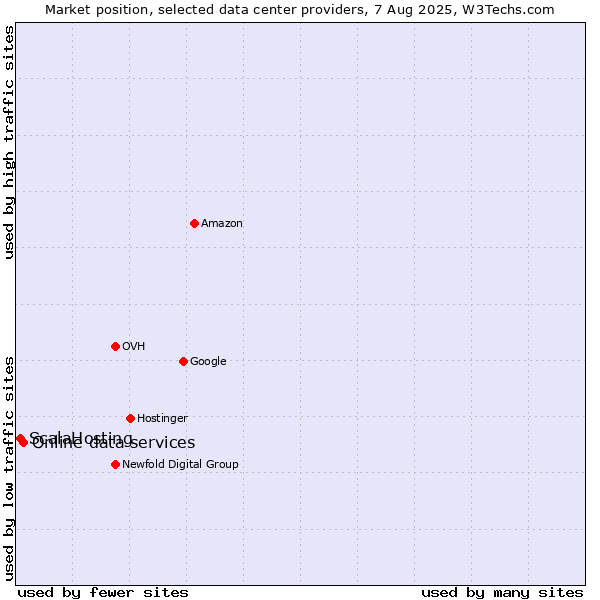 Market position of Online data services vs. ScalaHosting