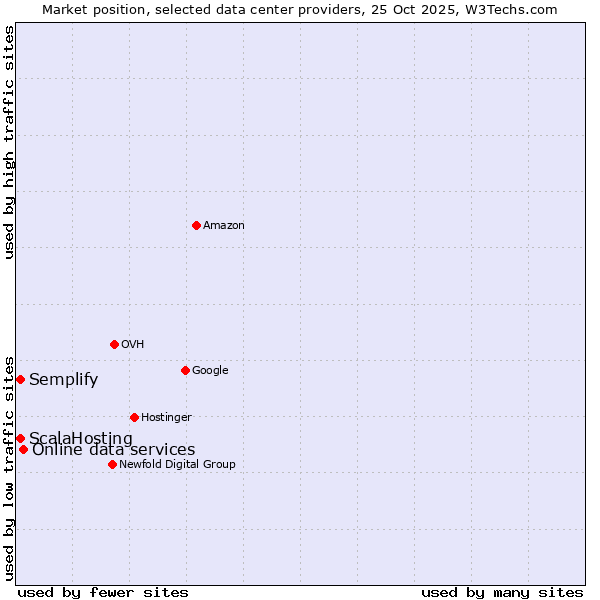 Market position of Online data services vs. Semplify vs. ScalaHosting