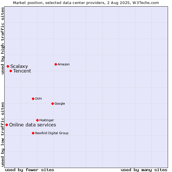 Market position of Tencent vs. Scalaxy vs. Online data services