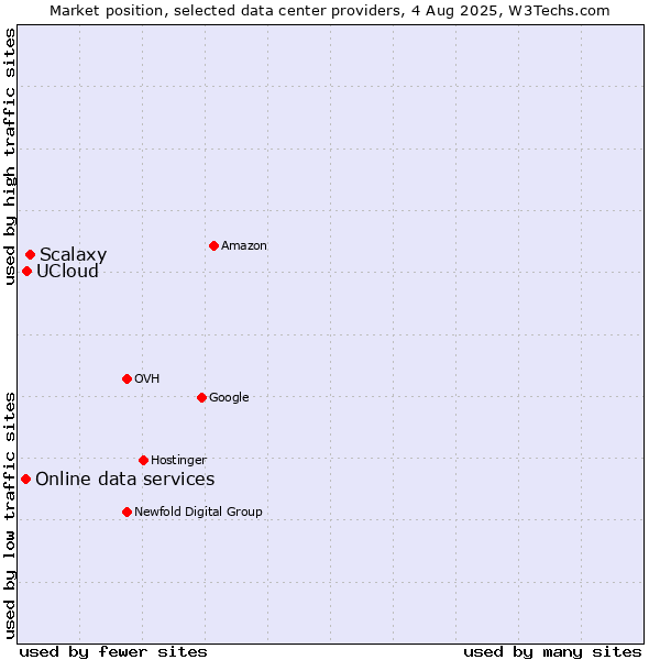 Market position of Scalaxy vs. UCloud vs. Online data services