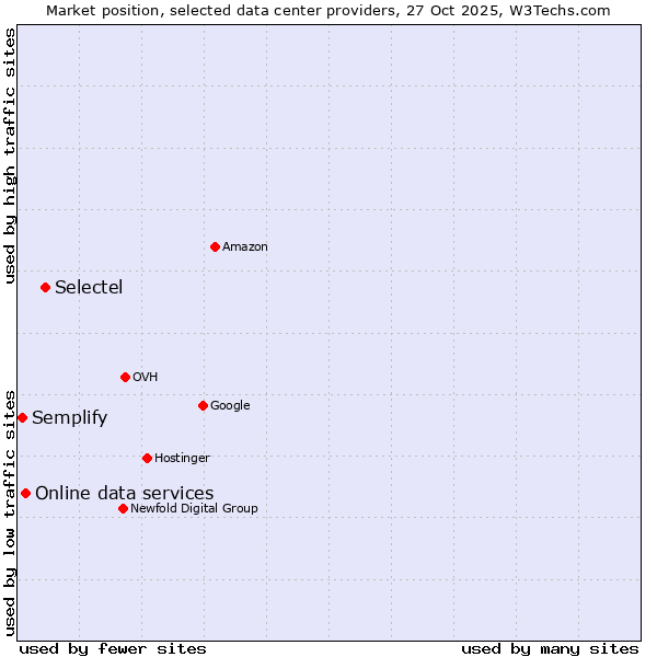 Market position of Selectel vs. Online data services vs. Semplify