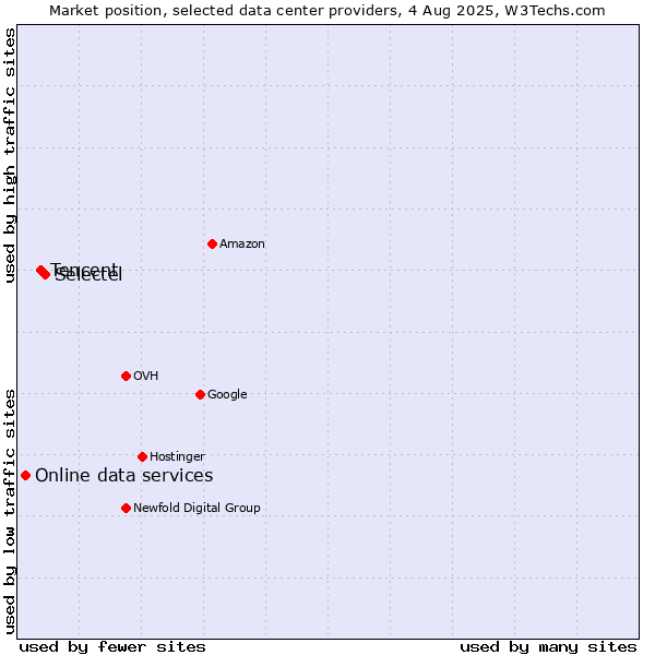 Market position of Selectel vs. Tencent vs. Online data services