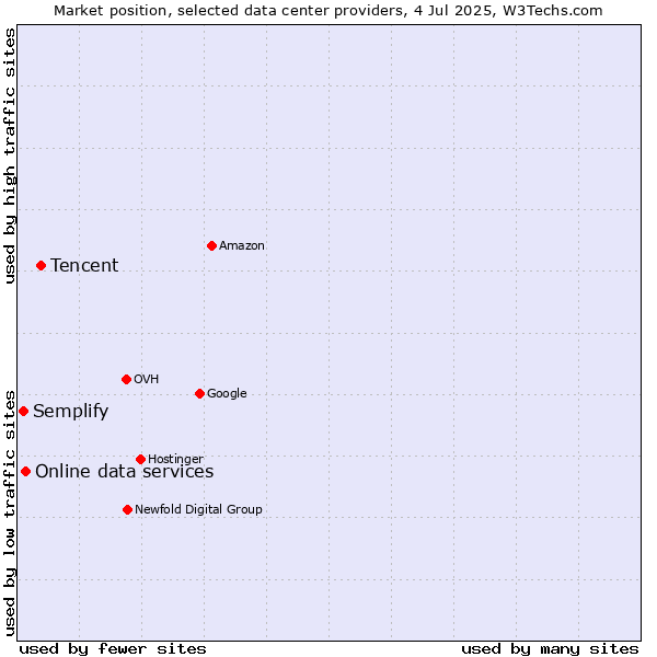 Market position of Tencent vs. Online data services vs. Semplify