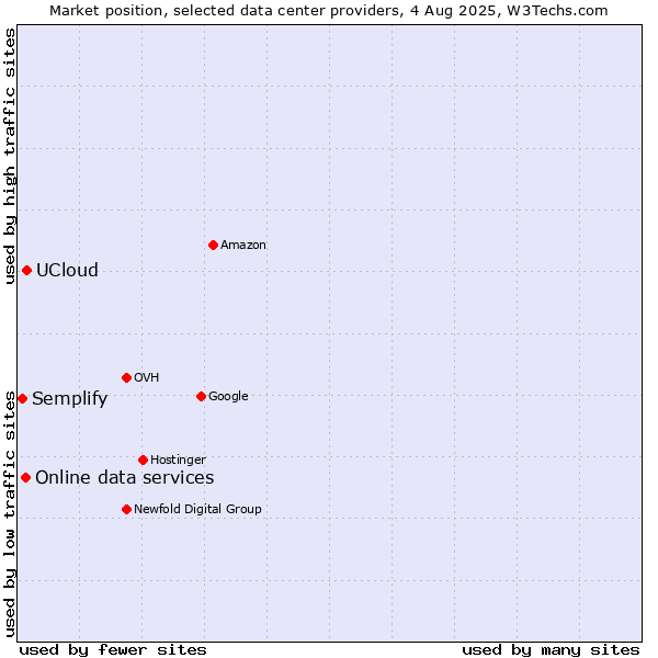 Market position of UCloud vs. Online data services vs. Semplify