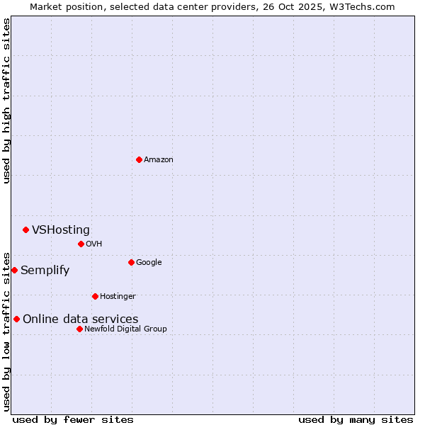 Market position of VSHosting vs. Online data services vs. Semplify