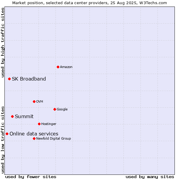 Market position of Summit vs. SK Broadband vs. Online data services