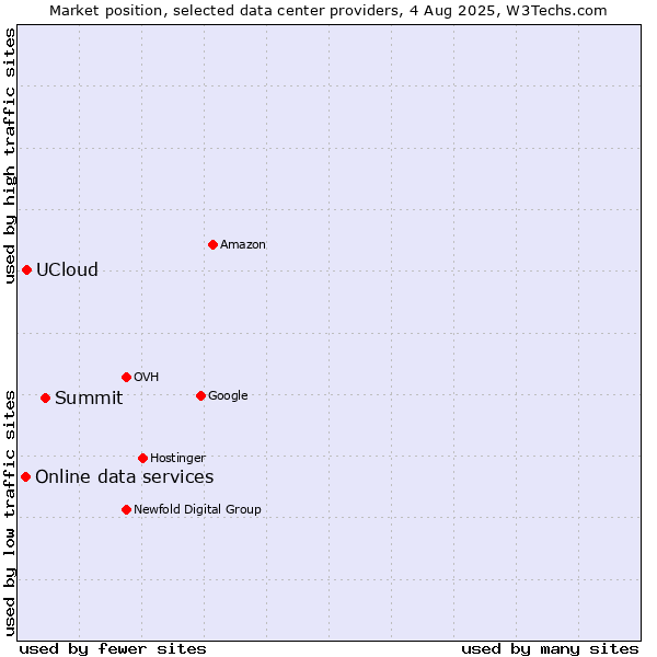Market position of Summit vs. UCloud vs. Online data services