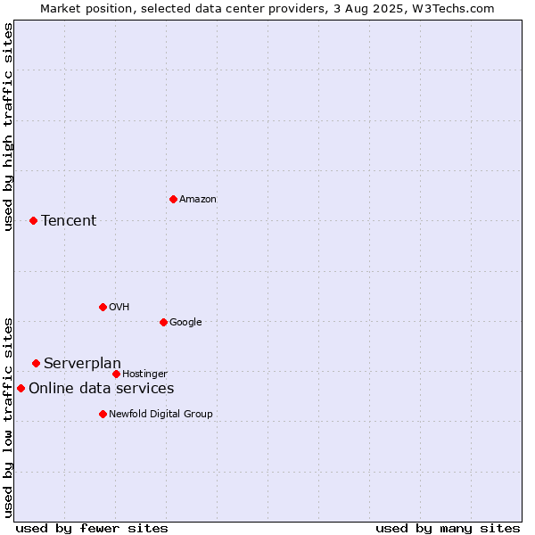 Market position of Serverplan vs. Tencent vs. Online data services